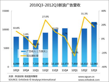 易觀國際 2012年q3新浪財報分析 廣告業(yè)務(wù)穩(wěn)定增收