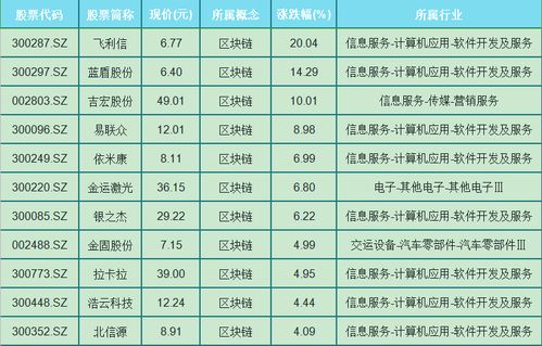 a股市場 區塊鏈概念百家行業節節高升,篩選35只漲幅高優質股