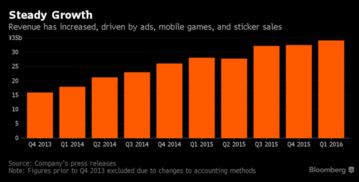 line造就今年科技產業(yè)最大ipo 或將擴展廣告業(yè)務